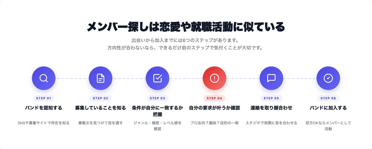 メンバー探しのステップ